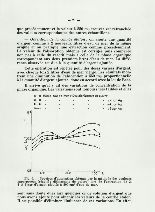 Fig.  6.  —  Spectres  d'absorption  obtenus  par  la  méthode  des  couleurs  superposées  (réactif  :  dithizonate  de  cuivre)  lors  de  l'extraction  de  2,  4  et  8 [igr  d'argent  ajoutés  à  500  cm 3   d'eau  de  mer