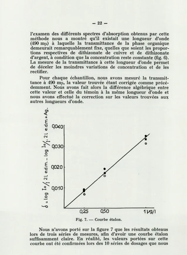 Fig.  7.  —  Courbe  étalon. 