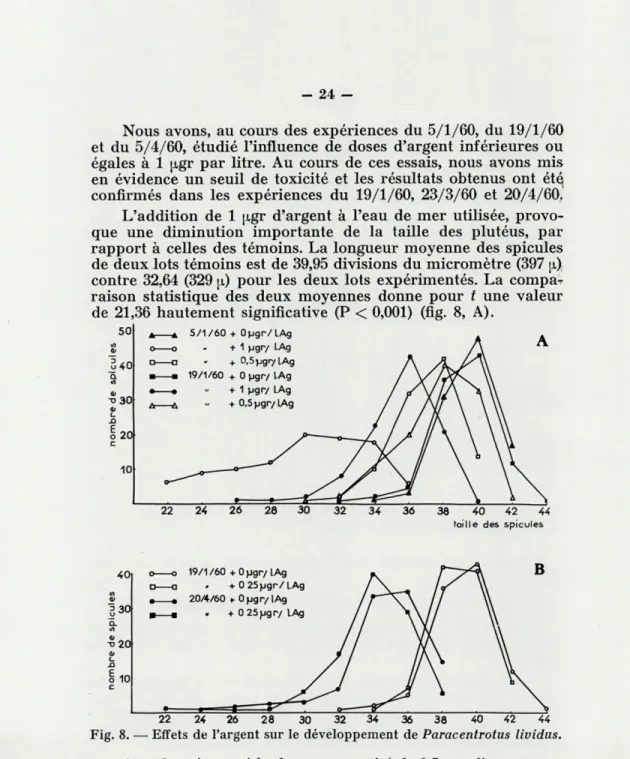 Fig.  8.  — Effets  de  l'argent  sur  le  développement  de  Paracentrotus  lividus. 