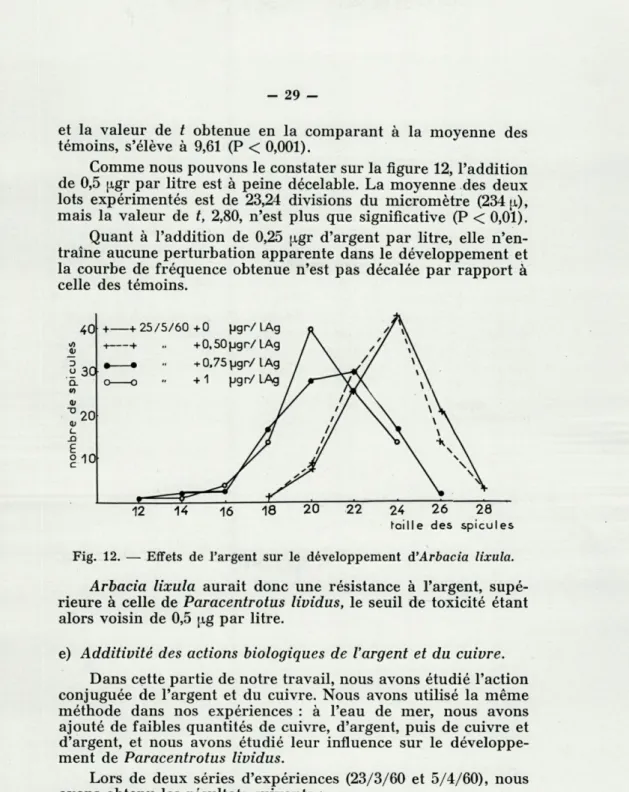 Fig.  12.  —  Effets  de  l'argent  sur  le  développement  d'Arbacia  lixula. 