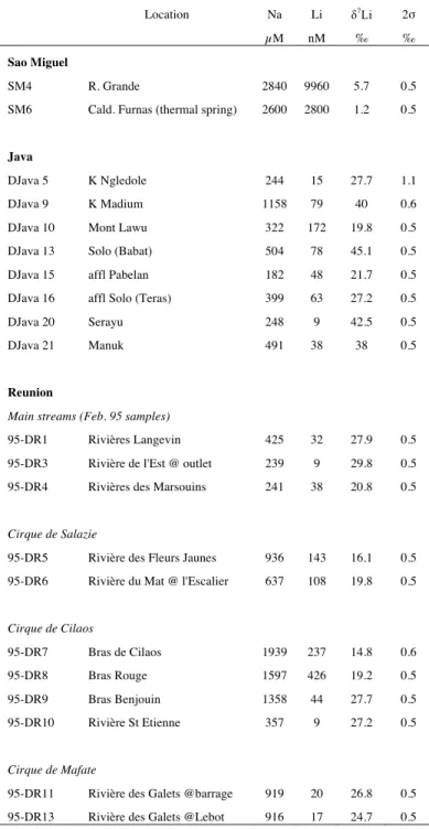 Table 1. Chemical composition and δ 7 Li of Sao Miguel, Java, Reunion rivers water samples analyzed for this study 