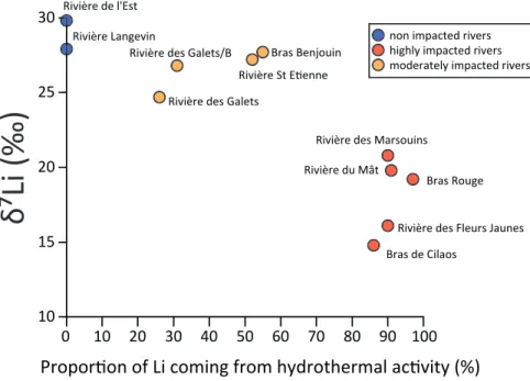 Fig. 2. Relationship between δ 7 Li of Réunion main streams and the proportion of Li coming from continental hydrothermal activity deduced from  a mixing model solved by an inverse method [15]