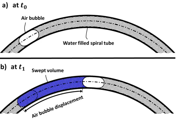 Figure 2.3: Air bubble inside the spiral tube a) before and b) after the aspiration process.