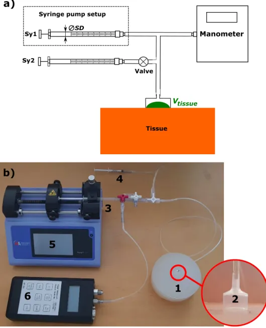 Figure 3.1: Volume-based aspiration setup: a) schematic of the setup and b) photograph of the setup: (1) silicone sample, (2) aspiration probe, (3) Sy1, (4) Sy2, (5) syringe pump and (6) manometer.