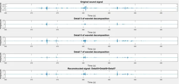 Figure 4.4: Reconstructed Signal as linear combination of selected de- de-tails