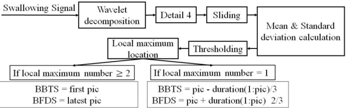 Figure 4.8: Local maximum detection algorithm