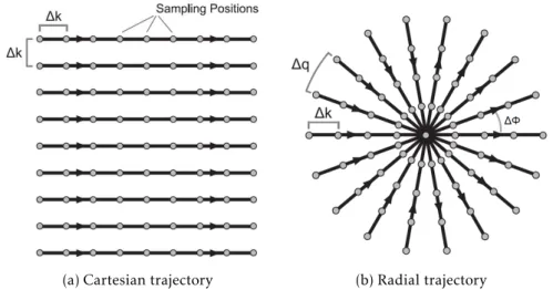 Figure 1.9: Schematic representation of typical (a) Cartesian and (b) radial acquisition schemes.