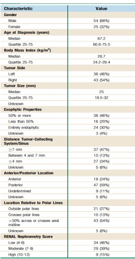 Tableau 1 : Caractéristiques cliniques et radiologiques de la population étudiée (n=79) et des  tumeurs 