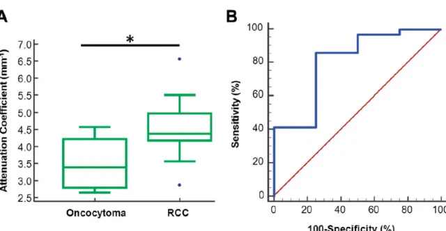 Figure 4 : Boîte à moustache comparant le µ OCT  de l’oncocytome et du carcinome rénal (A)