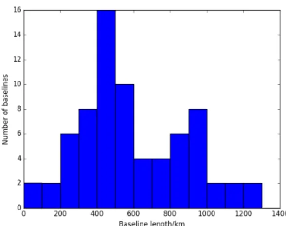 Fig. 1. Distribution of LOFAR international array baseline lengths.