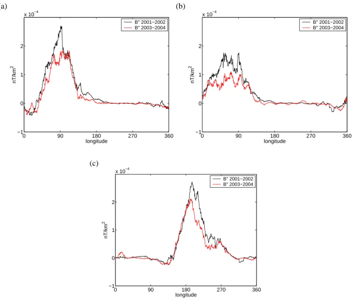 Fig. 11. Variation with universal time of the longitude profile of the equatorial electrojet field, longitudinal component, in nT/km 2 