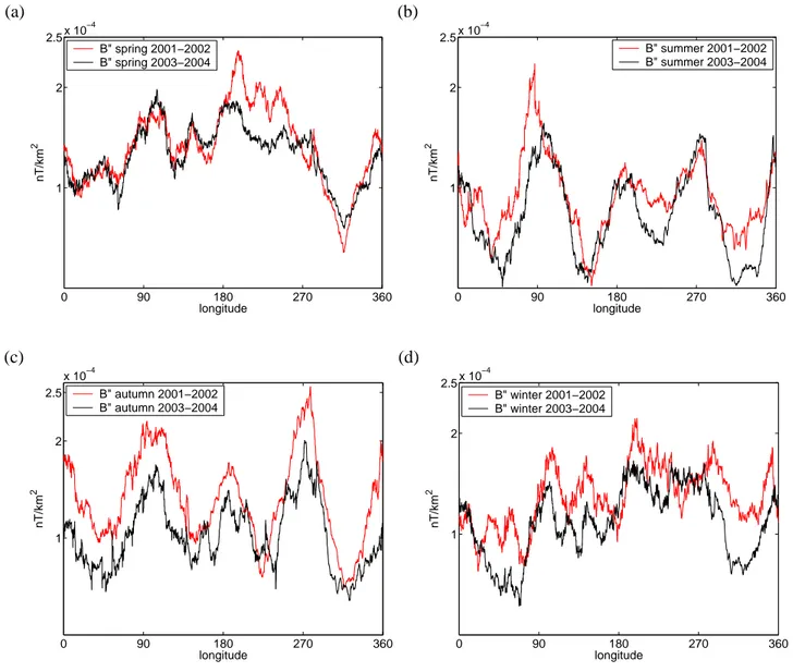 Fig. 12. Seasonal variation of the longitude profile of the equatorial electrojet field, lon- lon-gitudinal component, in nT/km 2 : spring (a), summer (b), autumn (c) and winter (d)