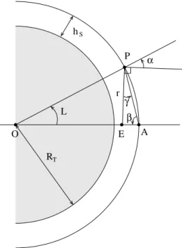 Fig. A1. Geometric notations used in the derivation of the field anomaly generated by a single current line along the equator when the main magnetic field is assumed axial dipolar.