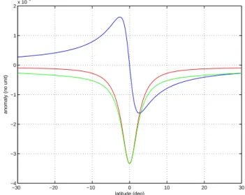 Fig. 6. Profile normal to the dip equator of the equatorial electrojet field, longitudinal component, using a step of 5 km: along track second derivative, in nT/km 2 (a); twicely integrated along track second derivative, in nT (b); original signal, before 