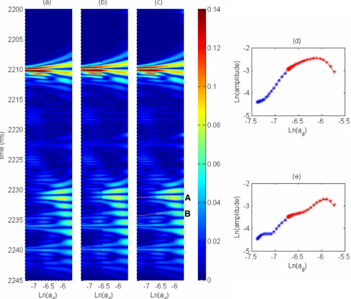 Figure 7. Wavelet responses of the in situ impedance log obtained from ground truth measurements with different methods: (a) the reference WR with a d ∈ R + , (b) the previous GDF source-correction method (m = 4 for both the HR and VHR sources and l = 5) i