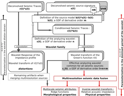 Figure 1. Flow chart of the source-corrected wavelet-based method introduced in Ker et al