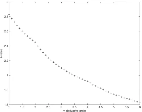 Figure 3. Numerical computation of the δ m factor as a function of the fractional derivative order m of the GFDF