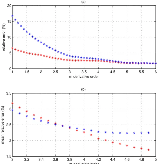 Figure 4. (a) Relative error between b(t) and b(t) ∗ s(t) as a function of the derivative order m: for the HR (red) and VHR (blue) sources of the seismic SYSIF device