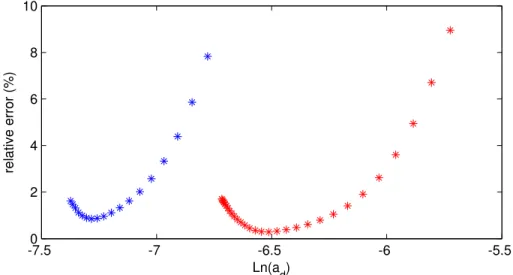 Figure 5. Relative errors between the reference wavelet and the source-corrected analysing wavelet (l = 5) as a function of the dominant dilation a d : for the HR (red) and VHR (blue) sources of the seismic SYSIF device.