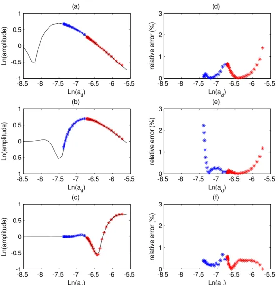 Figure 6. (a–c) Ridge functions extracted from the source-corrected WR e of homogeneous layers of thicknesses  z = 22, 45 and 130 cm, respectively: for the HR (red: a d ∈ R HR a d ) and VHR (blue: a d ∈ R VHRad ) sources of the seismic SYSIF device