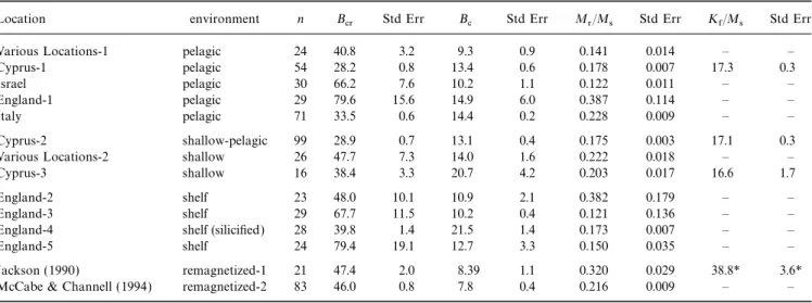 Table 1. Mean and standard errors of hysteresis parameters.