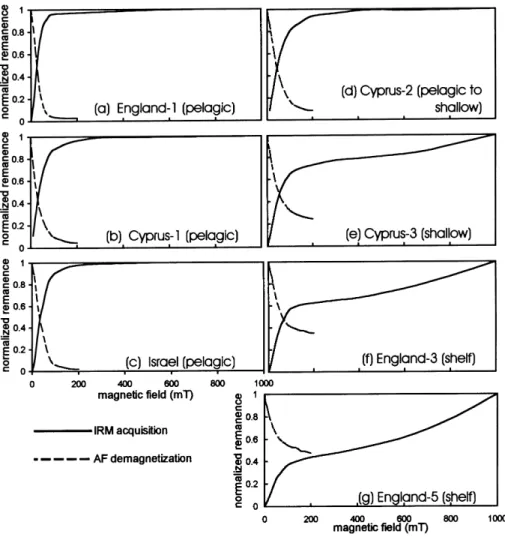 Figure 1. Cisowski (1981) showed that symmetrical IRM acquisition and subsequent AF demagnetization curves of the same sample, crossing at normalized intensities ~ 0.5 indicate the absence of magnetic interactions between magnetite grains