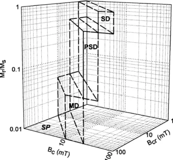 Figure 6. The three-axis hysteresis plot that facilitates the dis- dis-crimination and comparison of the limestones that we studied