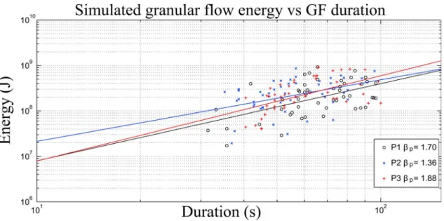 Figure 9. Simulated potential energy and observed seismic energy as a function of flow duration and corresponding best fit regression lines.