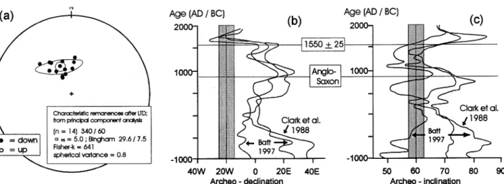 Figure 4. After low temperature demagnetization, the samples of Fig. 3 were progressively demagnetized by the alternating field method (AF) to peak fields of at least 60 mT in at least 18 increments