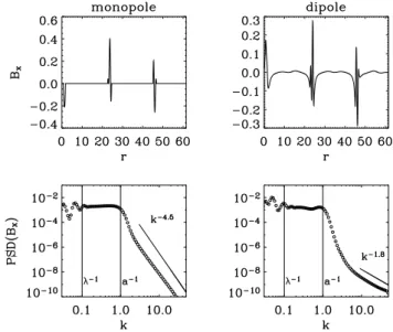 Fig. 6. Cartoon of a regular network of Alfv´en vortices of radius a, two successive vortices are separated by a distance λ.