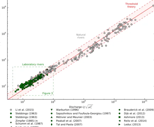 Figure 2. Lacey’s law compared to the threshold theory, for natural rivers (gray) and laboratory rivers (green)