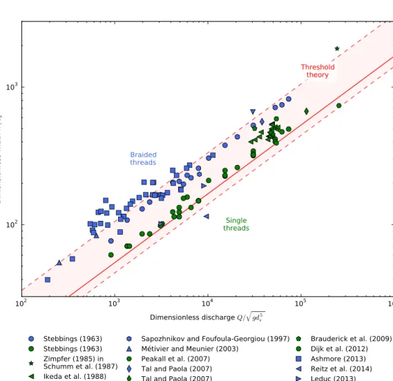 Figure 3. Lacey’s law and threshold theory in laboratory experiments. Green: single-thread channels; blue: threads from braided rivers