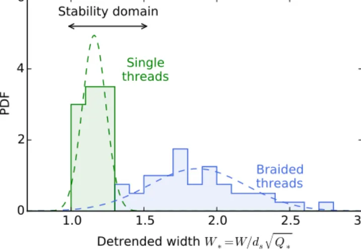 Figure 6. Normed histograms of the detrended width of laboratory channels. Green: single-thread channels (Ikeda et al., 1988); blue: