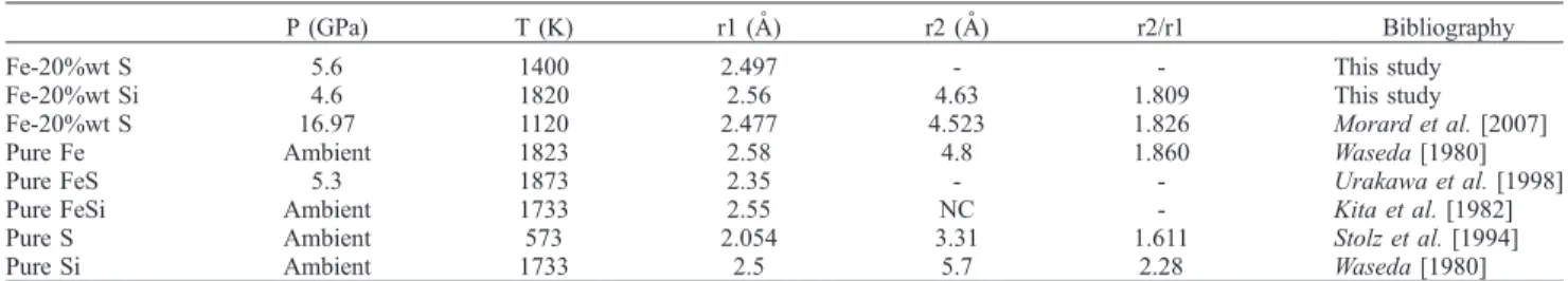 Table 2. Position of Maximum of First (r1) and Second (r2) CS of Fe Alloys at Different P-T Conditions From This Study and Other References [Kita et al., 1982; Morard et al., 2007b; Stolz et al., 1994; Urakawa et al., 1998; Waseda, 1980]