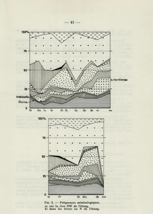 FIG.   3.  —  Fréquences  minéralogiques. 