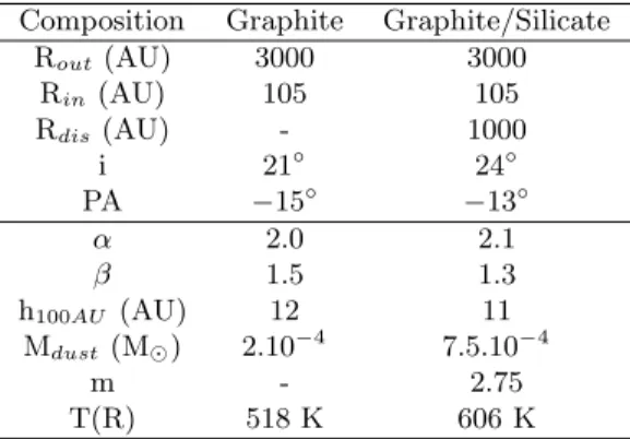 Table 5. Model parameters based on DBS97, and from the geometric fitting using a truncated Gaussian.