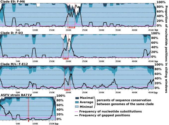 Fig 4: Sequence conservation along viral chromosomes