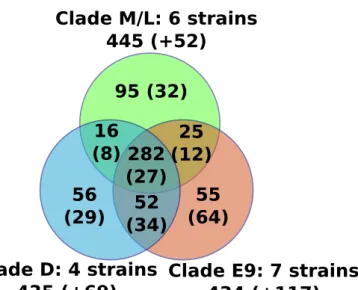 Figure  1:  Venn  diagram  of  the  numbers  of  protein  families  shared  between FV clades