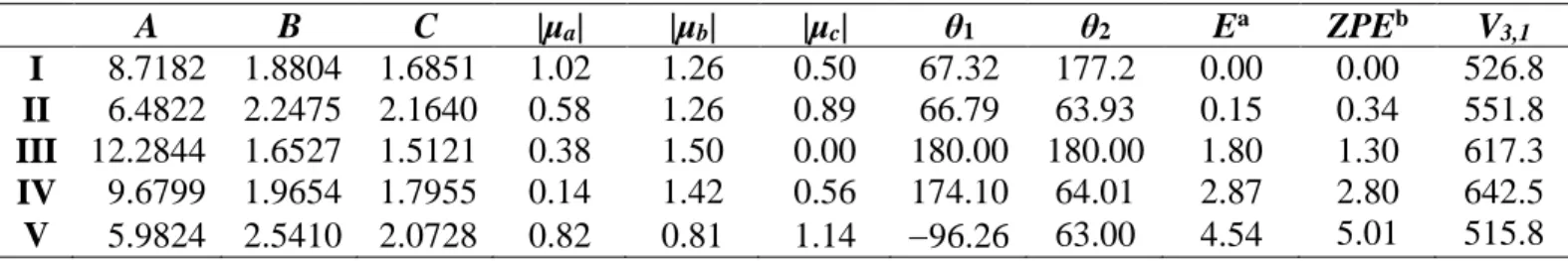Table 1. Rotational constants in GHz, dipole moment components in Debye, optimized dihedral  angles θ 1  = (C 1 ,S 5 ,C 6 ,C 9 ) and θ 2  = ( S 5 ,C 6 ,C 9 ,C 12 ) in degree, relative energies with (ZPE) and  without (E) zero-point corrections in kJ/mol,