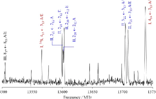Figure 3: A portion of the broadband scan of methyl propyl sulfide in the frequency range from  13500  to  13750  MHz