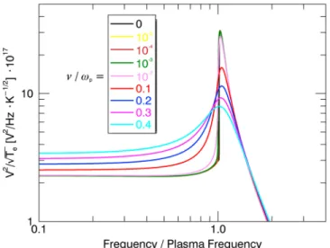 Figure 1. QTN power spectra observed by a long wire dipole antenna ( L ant ∕L D = 16 ) for diﬀerent values of the collision frequency