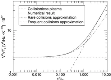 Figure 2. Level of the QTN on a wire dipole antenna ( L ant ∕L D = 16 ) at 