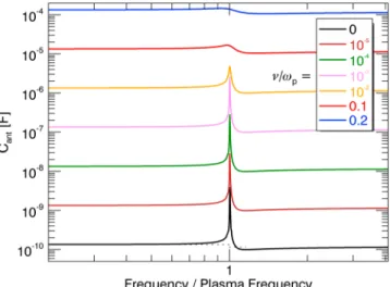 Figure 4. Example of the antenna capacitance of a long dipole antenna ( L ant ∕L D = 16 ) for diﬀerent values of the collisional frequency