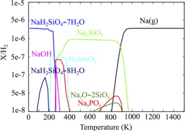 Figure 1. Equilibrium abundances relatives to H 2 of Na-bearing compounds forming over a wide range of temperatures at a constant total gas pressure of 10 −4 bar in the protosolar nebula