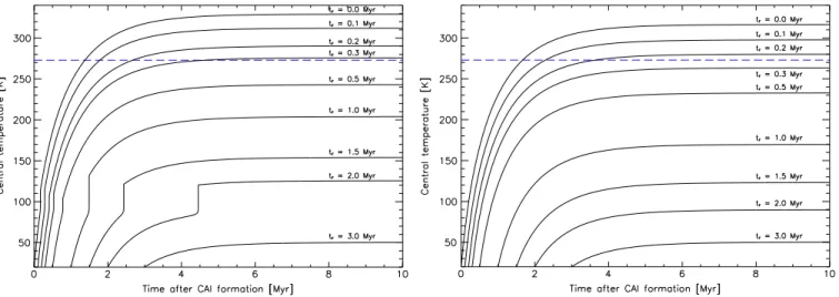 Figure 2. Evolution of the central temperature of a 30 km radius comet parent body, as a function of time after CAI formation, under the inﬂuence of heating by the decay of radioactive nuclides 26 Al and 60 Fe