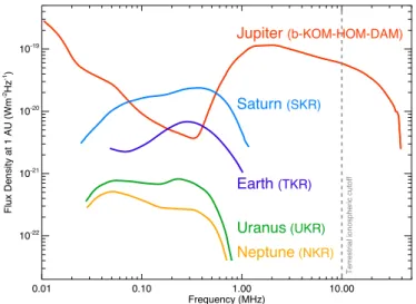 Figure 1. Auroral radio spectrum of solar system magnetized planets derived from Voyager/PRA low frequency observations [4], updated for Jupiter from Cassini/RPWS observations [14]