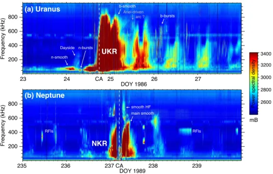 Figure 2. Voyager 2/PRA total power spectral density measured during the flybys of (a) Uranus and (b) Neptune, displayed as a function of time and frequency with the same intensity scale