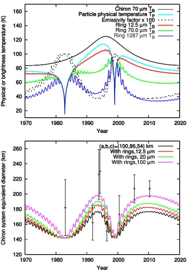 Fig. 6. Thermal contribution of Chiron putative ring. Top: ring temper- temper-ature model: particle tempertemper-ature (light blue) and ring brightness  tem-perature at three wavelengths (red: 12.5 µm, green: 70 µm, dark blue: