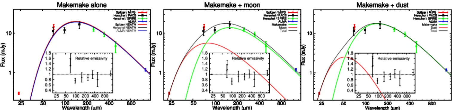 Fig. 7. Flux measurements, spectral energy distribution, and relative emissivity spectra (in inset) of Makemake, for the three considered models.