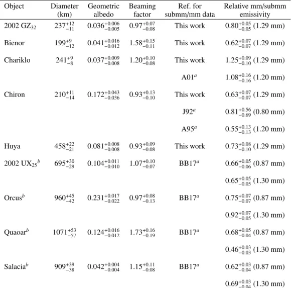 Table 2. Spherical NEATM fit results.